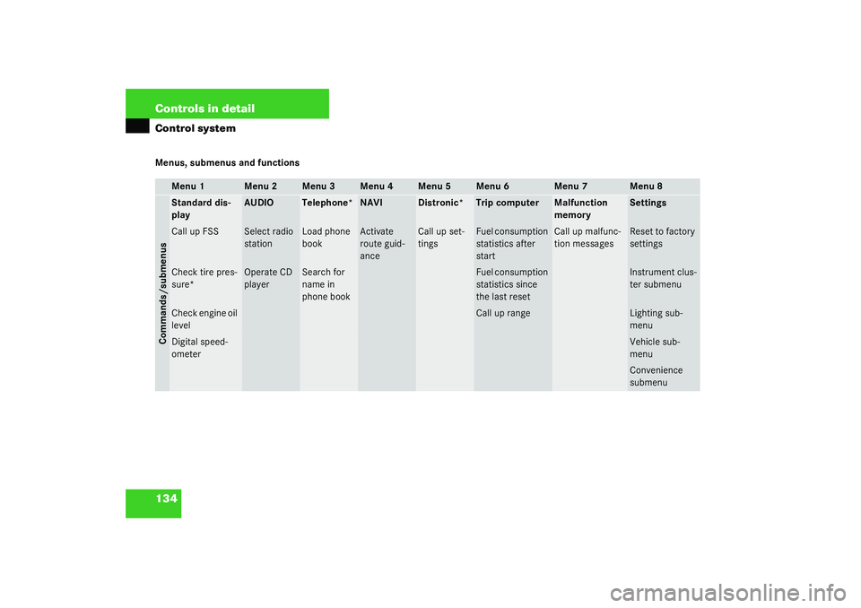 MERCEDES-BENZ S CLASS 2003  Owners Manual 134 Controls in detailControl systemMenus, submenus and functions
Menu 1
Menu 2
Menu 3
Menu 4
Menu 5
Menu 6
Menu 7
Menu 8
Commands/submenusStandard dis-
play
AUDIO
Telephone*
NAVI
Distronic*
Trip comp