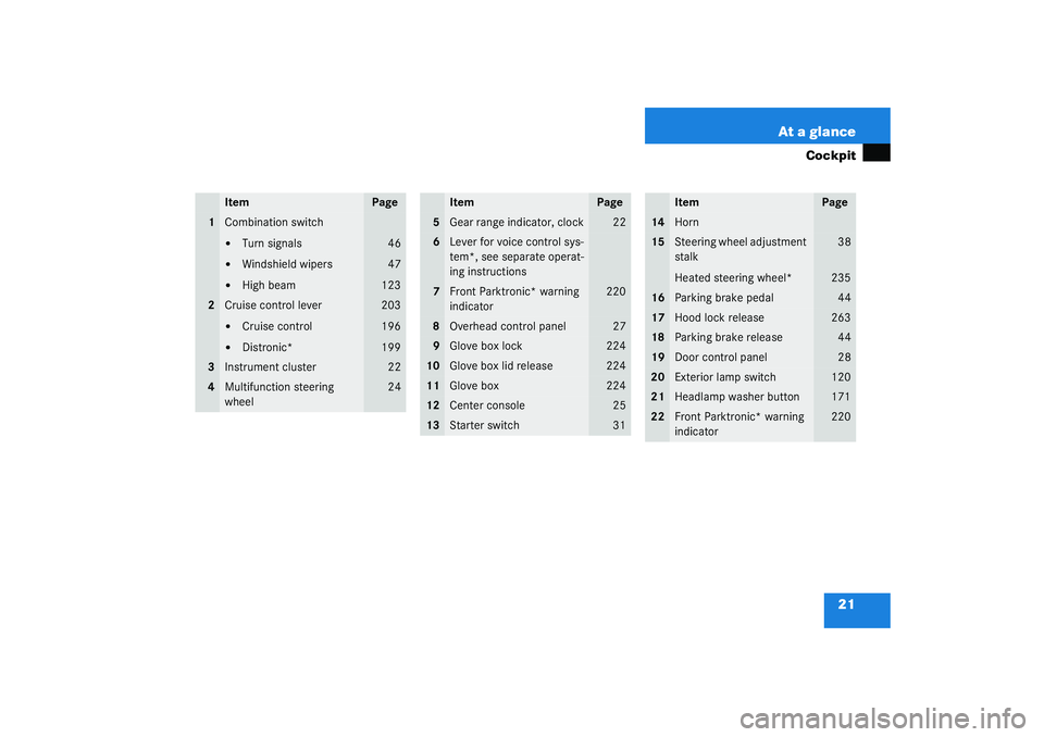 MERCEDES-BENZ S CLASS 2003  Owners Manual 21 At a glance
Cockpit
Item
Page
1
Combination switch
Turn signals

Windshield wipers

High beam
46
47
123
2
Cruise control lever
Cruise control

Distronic*
203
196
199
3
Instrument cluster
22
4
