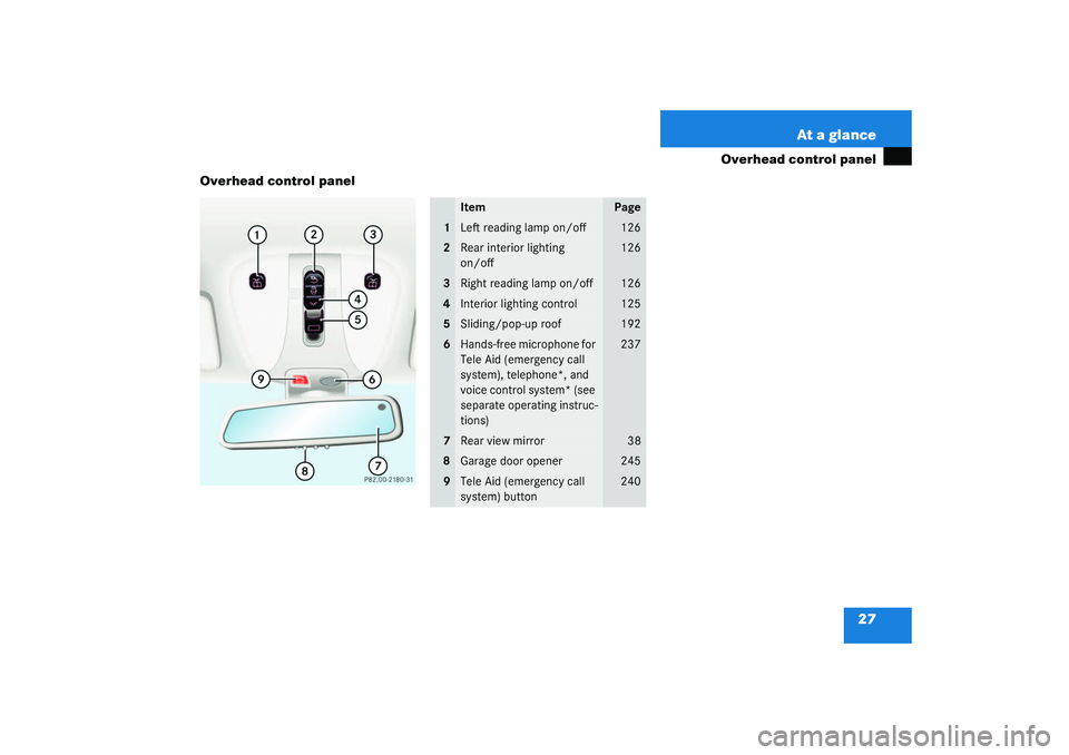 MERCEDES-BENZ S CLASS 2003 Owners Manual 27 At a glance
Overhead control panel
Overhead control panel
Item
Page
1
Left reading lamp on/off
126
2
Rear interior lighting 
on/off
126
3
Right reading lamp on/off
126
4
Interior lighting control
1