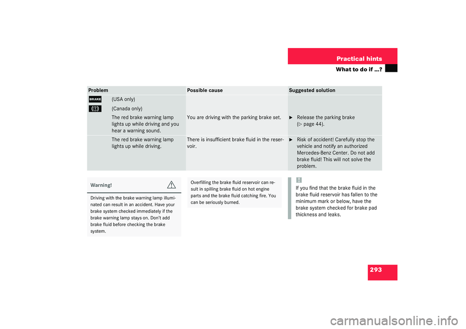 MERCEDES-BENZ S CLASS 2003  Owners Manual 293 Practical hints
What to do if …?
Problem
Possible cause
Suggested solution
;
(USA only)
3
(Canada only)The red brake warning lamp 
lights up while driving and you 
hear a warning sound.
You are 