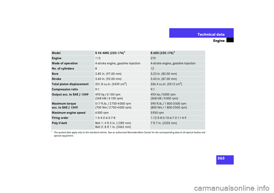 MERCEDES-BENZ S CLASS 2003 Owners Manual 363 Technical data
Engine
Model
S 55 AMG (220.174)
1
S 600 (220.176)
1
Engine
113
275
Mode of operation
4-stroke engine, gasoline injection
4-stroke engine, gasoline injection
No. of cylinders
8
12
Bo MERCEDES-BENZ S CLASS 2003 Owners Manual 363 Technical data
Engine
Model
S 55 AMG (220.174)
1
S 600 (220.176)
1
Engine
113
275
Mode of operation
4-stroke engine, gasoline injection
4-stroke engine, gasoline injection
No. of cylinders
8
12
Bo