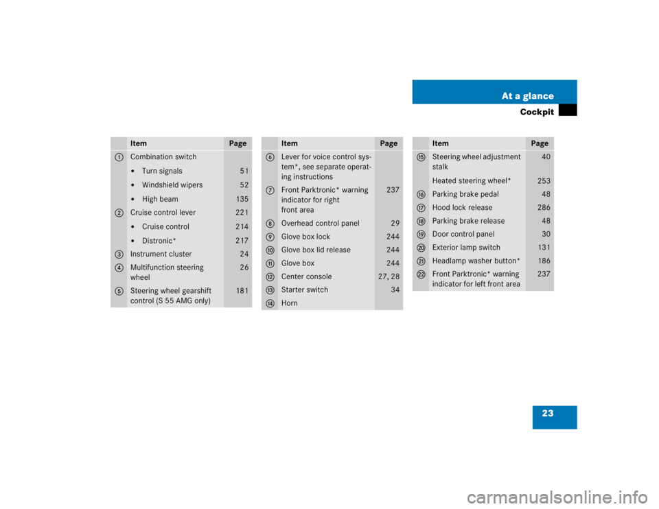 MERCEDES-BENZ S CLASS 2005 Owners Manual 23 At a glance
Cockpit
Item
Page
1
Combination switch
Turn signals

Windshield wipers

High beam
51
52
135
2
Cruise control lever
Cruise control

Distronic*
221
214
217
3
Instrument cluster
24
4
