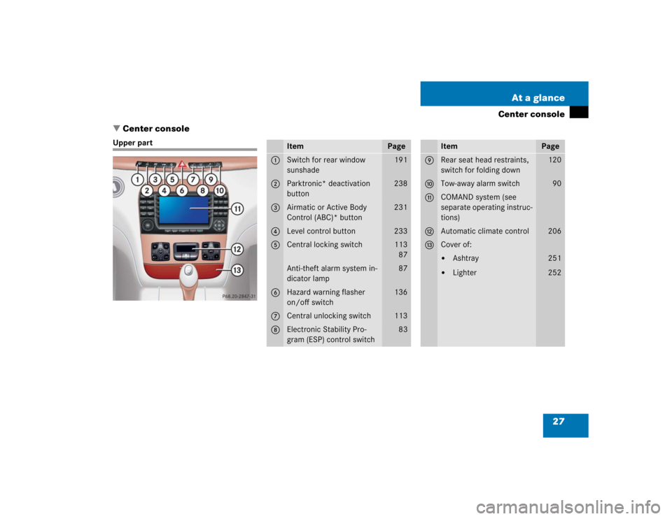 MERCEDES-BENZ S CLASS 2005  Owners Manual 27 At a glance
Center console
Center console
Upper part
Item
Page
1
Switch for rear window 
sunshade
191
2
Parktronic* deactivation 
button
238
3
Airmatic or Active Body 
Control (ABC)* button
231
4
