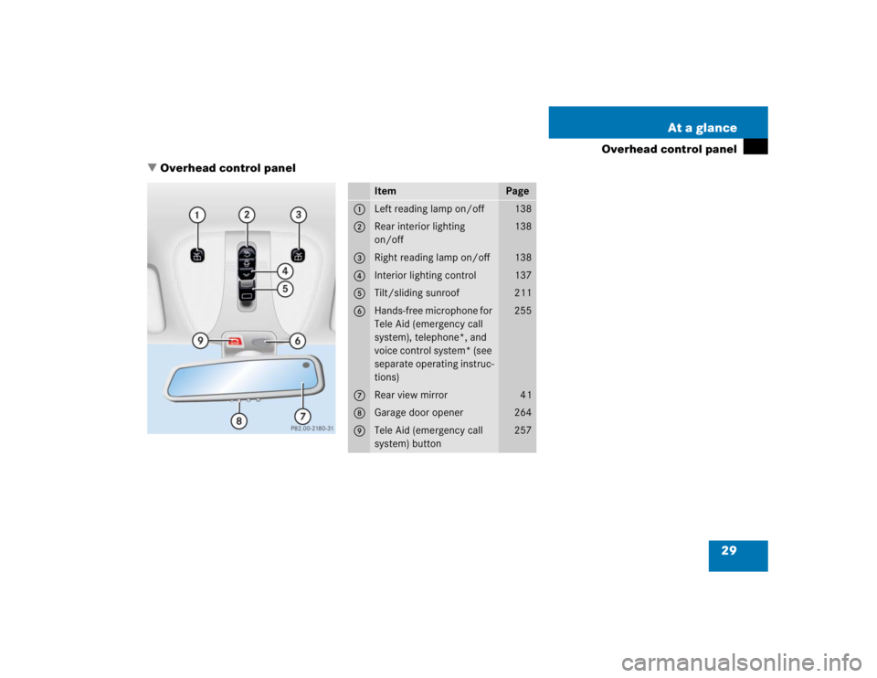 MERCEDES-BENZ S CLASS 2005 Owners Guide 29 At a glance
Overhead control panel
Overhead control panel
Item
Page
1
Left reading lamp on/off
138
2
Rear interior lighting 
on/off
138
3
Right reading lamp on/off
138
4
Interior lighting control
