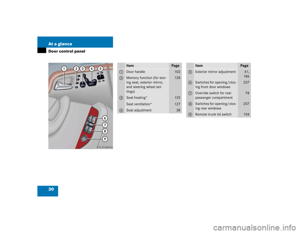 MERCEDES-BENZ S CLASS 2005  Owners Manual 30 At a glanceDoor control panel
Item
Page
1
Door handle
102
2
Memory function (for stor-
ing seat, exterior mirror, 
and steering wheel set-
tings)
128
3
Seat heating*
Seat ventilation*
125
127
4
Sea