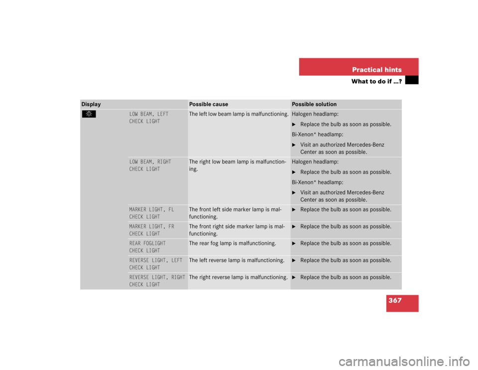 MERCEDES-BENZ S CLASS 2005 Owners Manual 367 Practical hints
What to do if …?
Display 
Possible cause
Possible solution
. 
LOW BEAM, LEFT 
CHECK LIGHT
The left low beam lamp is malfunctioning.
Halogen headlamp:
Replace the bulb as soon as
