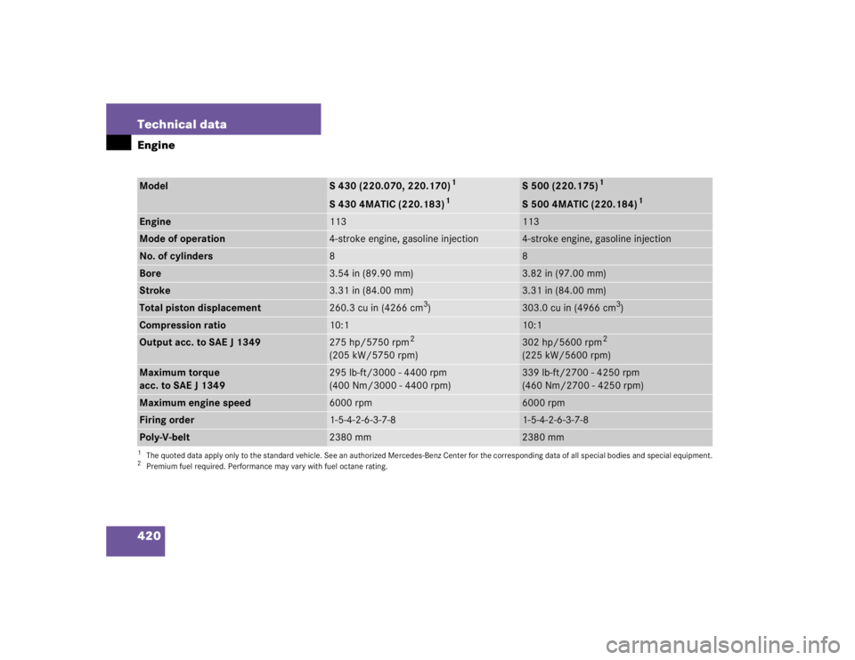 MERCEDES-BENZ S CLASS 2005  Owners Manual 420 Technical dataEngineModel
S 430 (220.070, 220.170)
1
S 430 4MATIC (220.183)
1
1The quoted data apply only to the standard vehicle. See an authorized Mercedes-Benz Center for the corresponding data