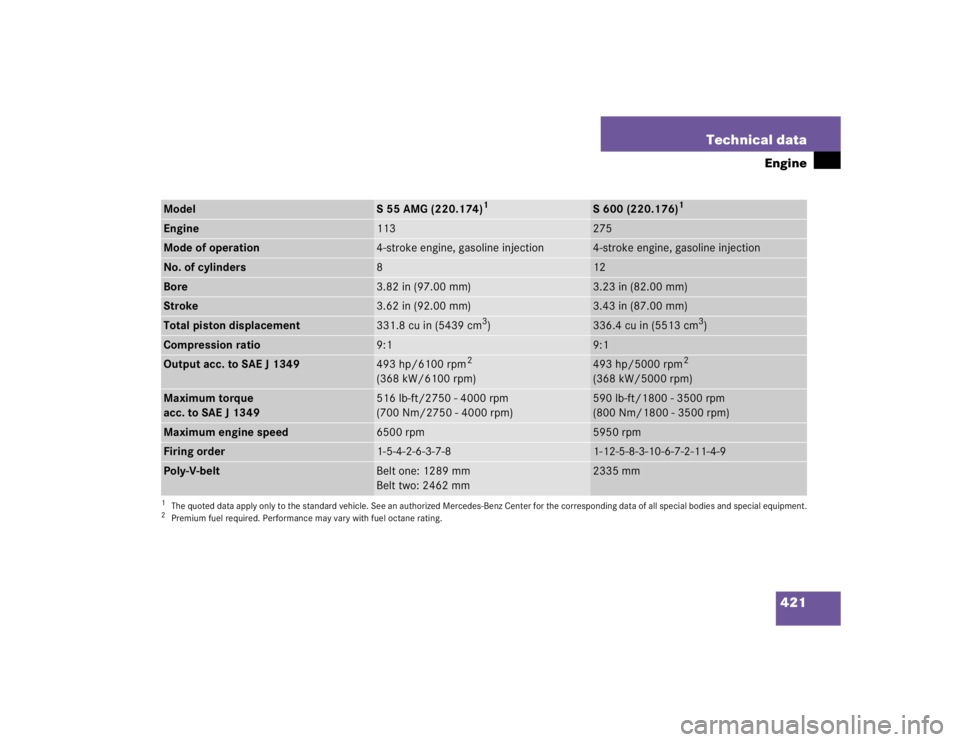 MERCEDES-BENZ S CLASS 2005  Owners Manual 421 Technical data
Engine
Model
S 55 AMG (220.174)
1
S 600 (220.176)
1
Engine
113
275
Mode of operation
4-stroke engine, gasoline injection
4-stroke engine, gasoline injection
No. of cylinders
8
12
Bo