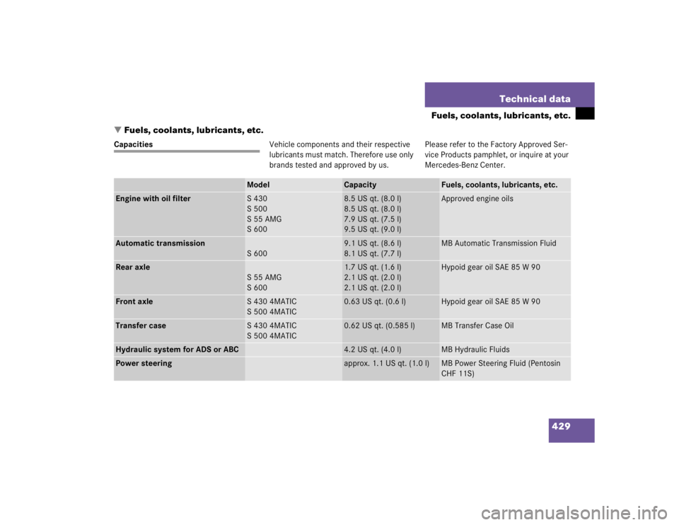 MERCEDES-BENZ S CLASS 2005  Owners Manual 429 Technical data
Fuels, coolants, lubricants, etc.
Fuels, coolants, lubricants, etc.
CapacitiesVehicle components and their respective 
lubricants must match. Therefore use only 
brands tested and 