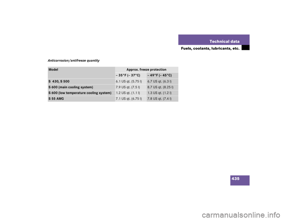MERCEDES-BENZ S CLASS 2005  Owners Manual 435 Technical data
Fuels, coolants, lubricants, etc.
Anticorrosion/antifreeze quantityModel
Approx. freeze protection 
– 35°F (– 37°C)
– 49°F (– 45°C)
S  430, S 500 
6.1 US qt. (5.75 l)
6.