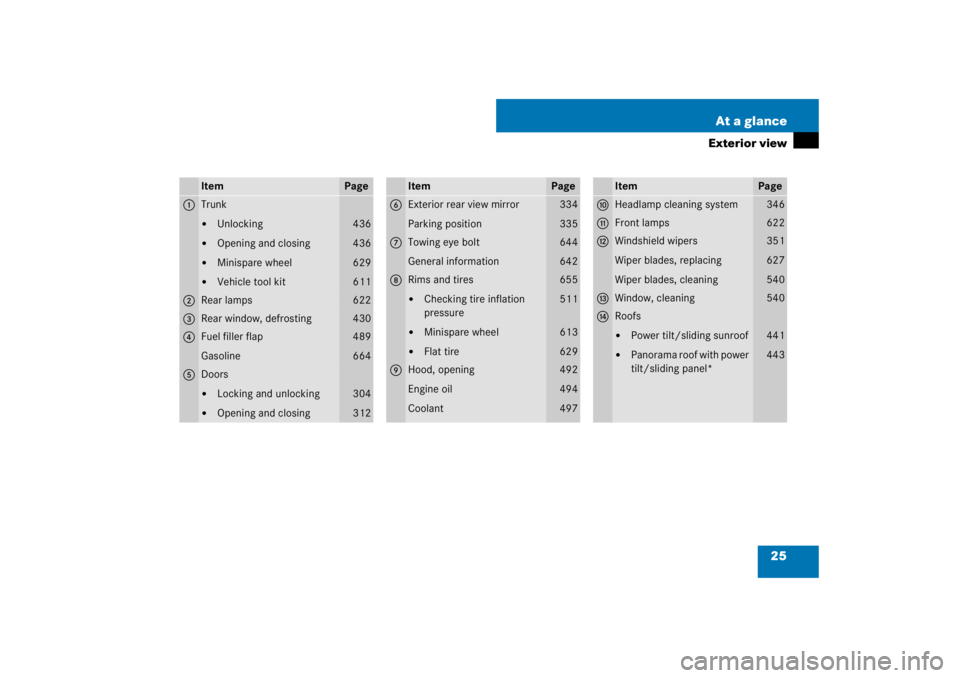 MERCEDES-BENZ S CLASS 2007  Owners Manual 25 At a glance
Exterior view
Item
Page
1
Trunk
Unlocking

Opening and closing

Minispare wheel

Vehicle tool kit
436
436
629
611
2
Rear lamps
622
3
Rear window, defrosting
430
4
Fuel filler flap
G