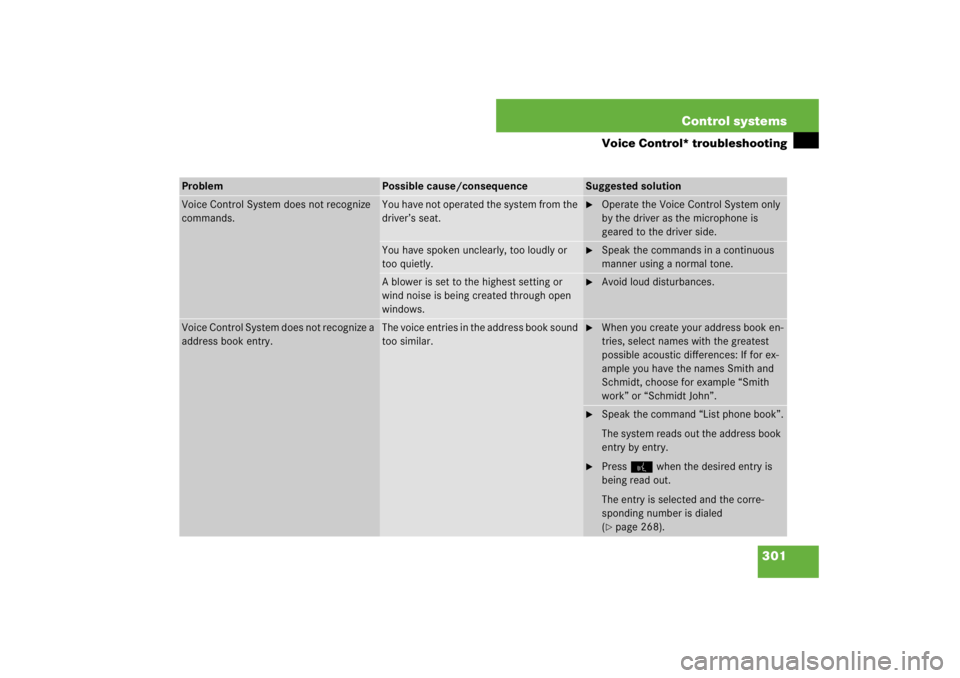 MERCEDES-BENZ S CLASS 2007  Owners Manual 301 Control systems
Voice Control* troubleshooting
Problem
Possible cause/consequence
Suggested solution
Voice Control System does not recognize 
commands.
You have not operated the system from the 
d