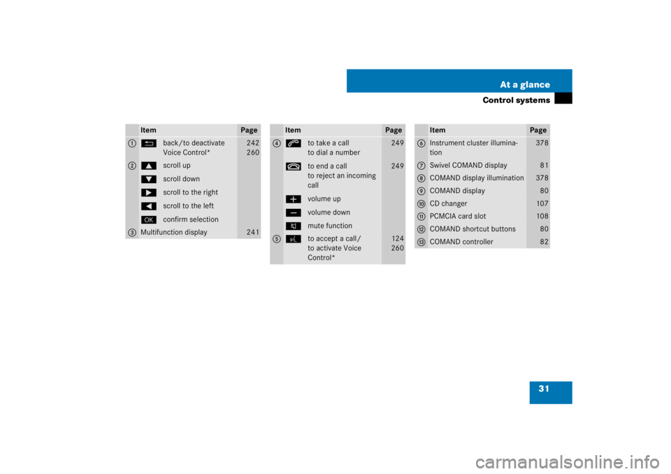 MERCEDES-BENZ S CLASS 2007 Owners Guide 31 At a glance
Control systems
Item
Page
1
Lback/to deactivate 
Voice Control*
242
260
2
$scroll up
%scroll down
&scroll to the right
(scroll to the left
#confirm selection
3
Multifunction display 
24