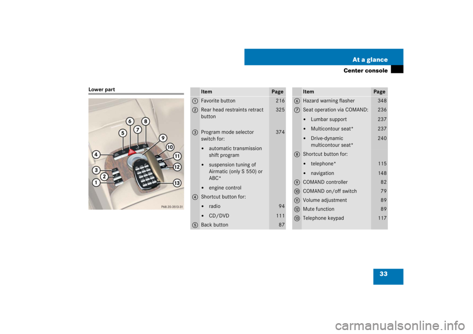 MERCEDES-BENZ S CLASS 2007 Owners Guide 33 At a glance
Center console
Lower part
Item
Page
1
Favorite button
216
2
Rear head restraints retract 
button
325
3
Program mode selector 
switch for:
automatic transmission 
shift program

suspen