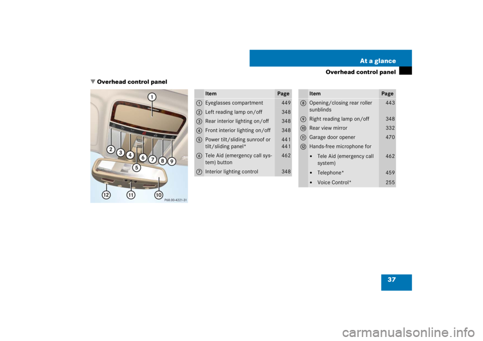 MERCEDES-BENZ S CLASS 2007 Owners Guide 37 At a glance
Overhead control panel
Overhead control panel
Item
Page
1
Eyeglasses compartment
449
2
Left reading lamp on/off
348
3
Rear interior lighting on/off
348
4
Front interior lighting on/off