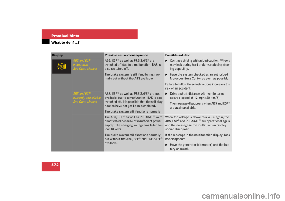 MERCEDES-BENZ S CLASS 2007  Owners Manual 572 Practical hintsWhat to do if …?Display 
Possible cause/consequence
Possible solution
ABS and ESP
inoperative
See Oper. Manual
ABS, ESP
® as well as PRE-SAFE
® are 
switched off due to a malfun