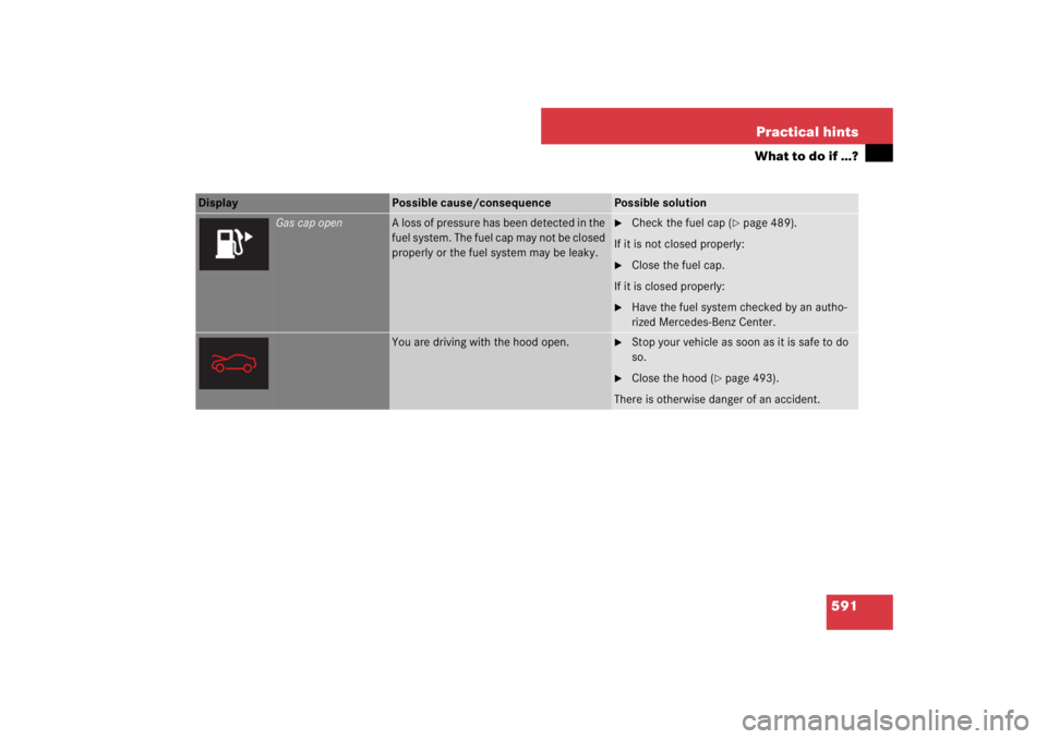 MERCEDES-BENZ S CLASS 2007  Owners Manual 591 Practical hints
What to do if …?
Display 
Possible cause/consequence
Possible solution
Gas cap open
A loss of pressure has been detected in the 
fuel system. The fuel cap may not be closed 
prop