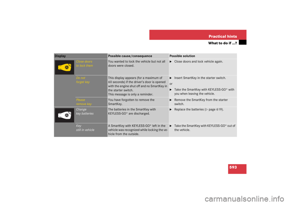 MERCEDES-BENZ S CLASS 2007  Owners Manual 593 Practical hints
What to do if …?
Display 
Possible cause/consequence
Possible solution
Close doors
to lock them
You wanted to lock the vehicle but not all 
doors were closed.

Close doors and l