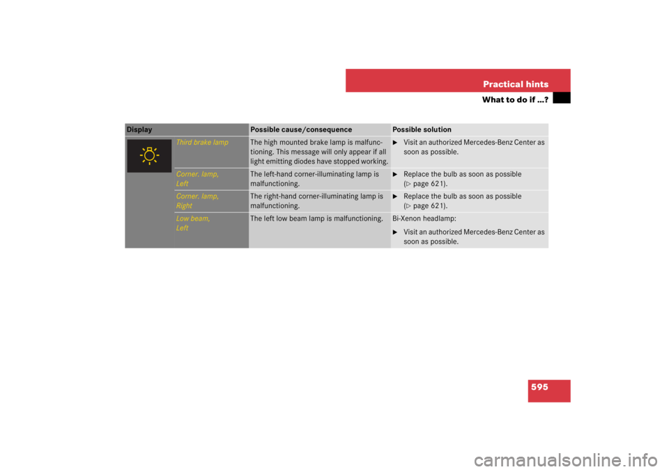 MERCEDES-BENZ S CLASS 2007  Owners Manual 595 Practical hints
What to do if …?
Display 
Possible cause/consequence
Possible solution
Third brake lamp
The high mounted brake lamp is malfunc-
tioning. This message will only appear if all 
lig
