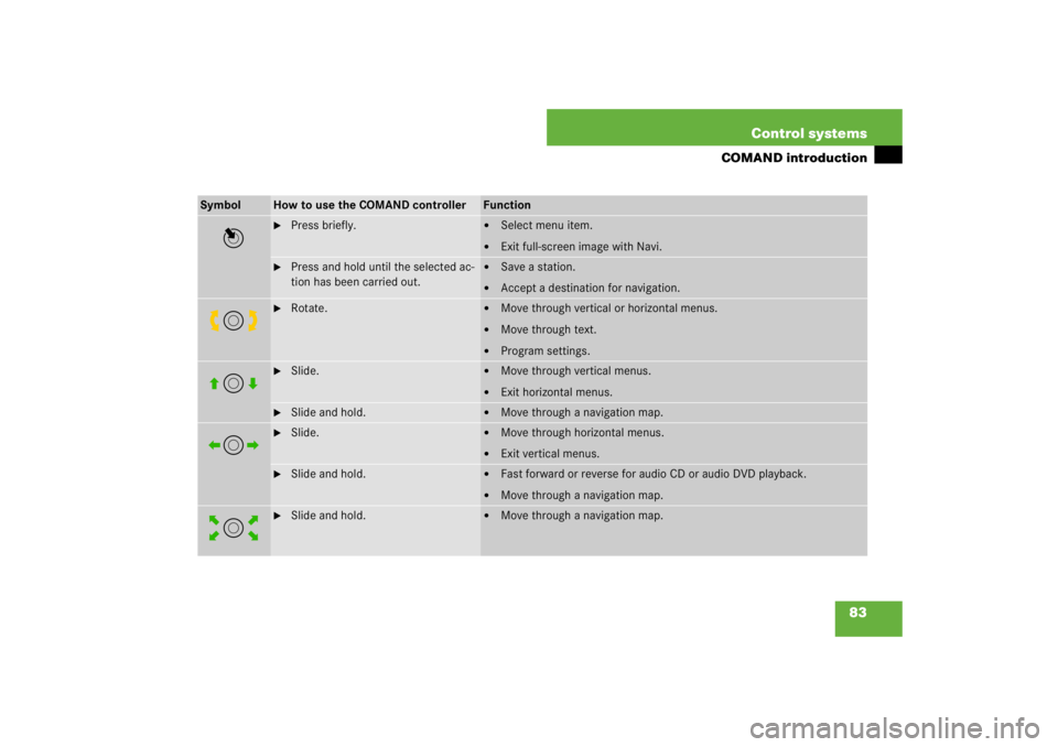 MERCEDES-BENZ S CLASS 2007  Owners Manual 83 Control systems
COMAND introduction
Symbol
How to use the COMAND controller
Function
n

Press briefly.

Select menu item.

Exit full-screen image with Navi.

Press and hold until the selected a