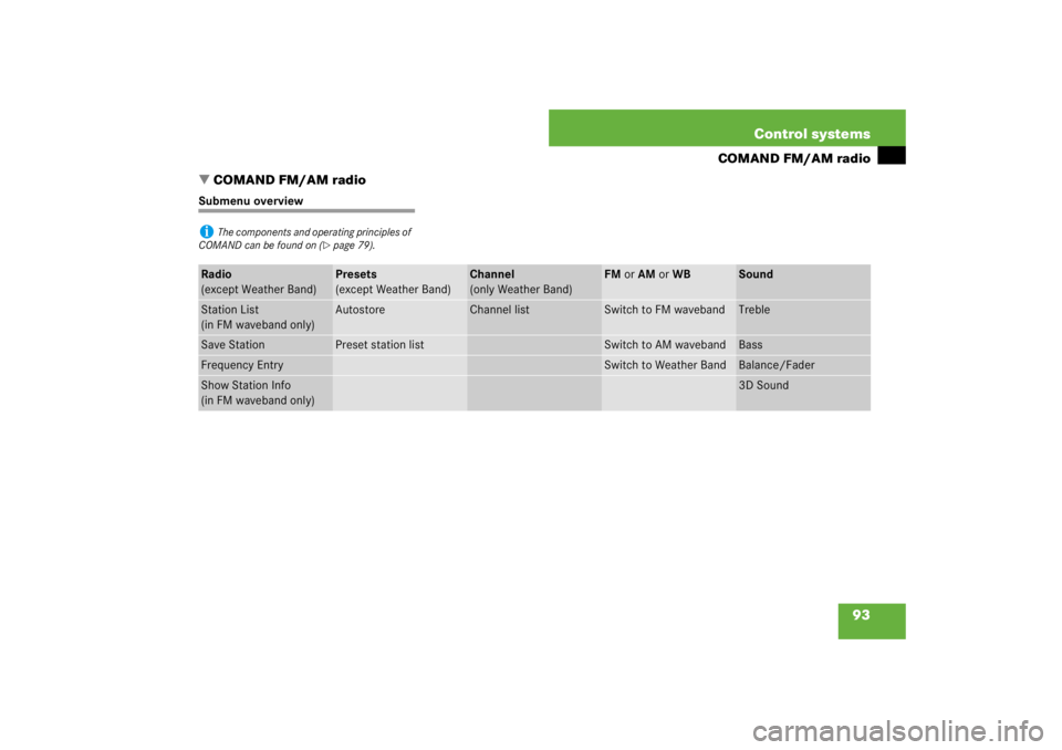 MERCEDES-BENZ S CLASS 2007  Owners Manual 93 Control systems
COMAND FM/AM radio
COMAND FM/AM radio
Submenu overviewi
The components and operating principles of 
COMAND can be found on (
page 79).
Radio 
(except Weather Band)
Presets 
(excep