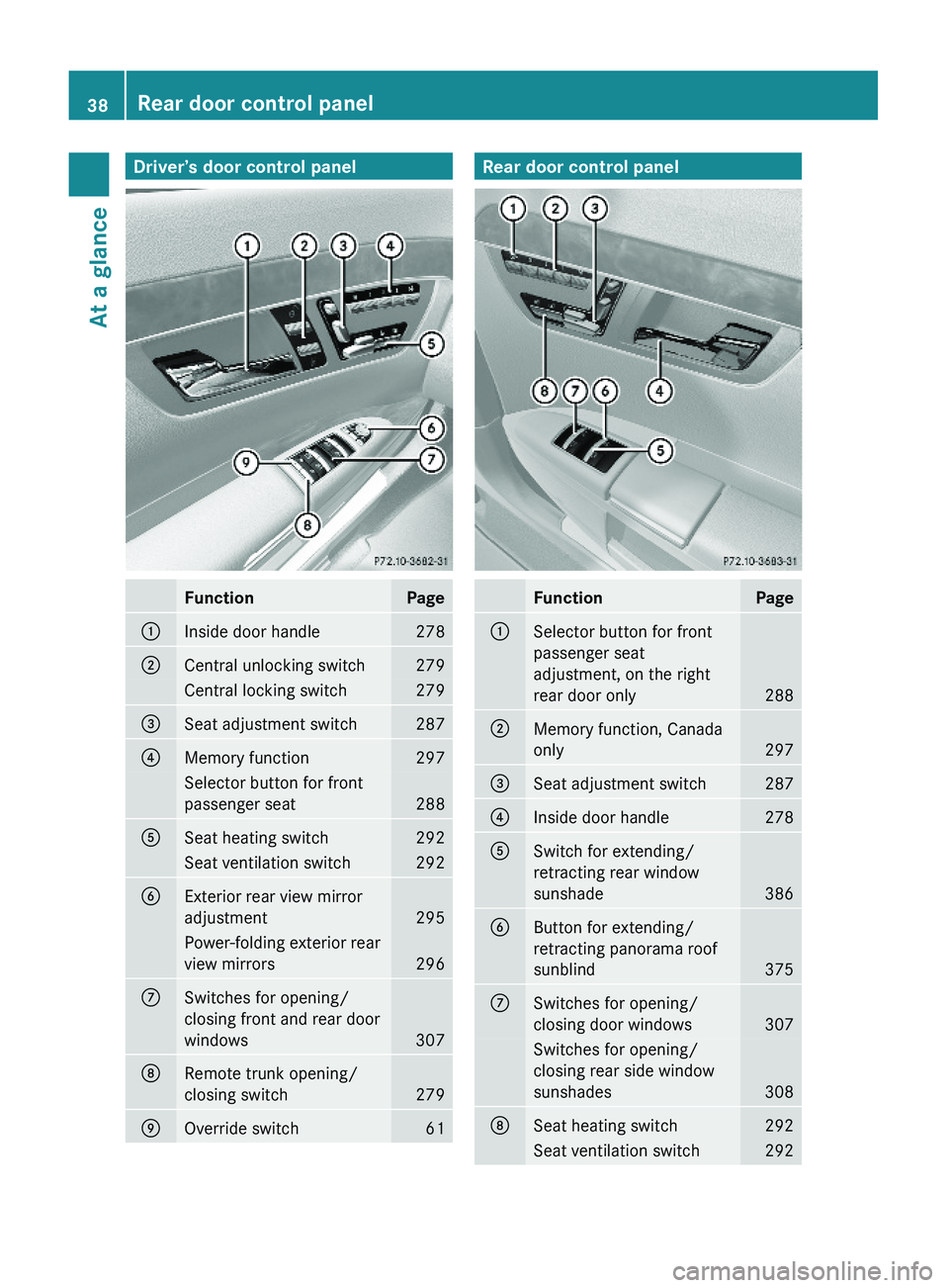 MERCEDES-BENZ S CLASS 2010 Owners Guide Driver’s door control panelFunctionPage\000FInside door handle 278\000GCentral unlocking switch279Central locking switch279\000