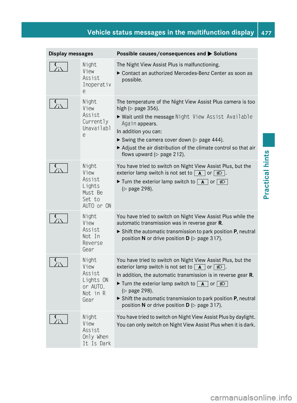 MERCEDES-BENZ S CLASS 2010 Owners Manual Display messagesPossible causes/consequences and 0050 Solutions00B0Night
View
Assist
Inoperativ
eThe Night View Assist Plus is malfunctioning.XContact an authorized Mercedes-Benz Center as soon as
MERCEDES-BENZ S CLASS 2010 Owners Manual Display messagesPossible causes/consequences and 0050 Solutions00B0Night
View
Assist
Inoperativ
eThe Night View Assist Plus is malfunctioning.XContact an authorized Mercedes-Benz Center as soon as