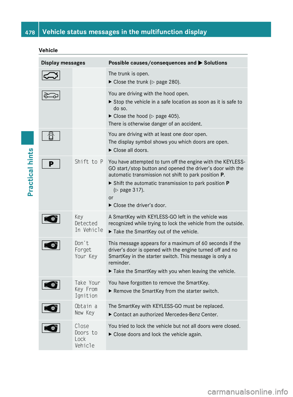MERCEDES-BENZ S CLASS 2010 Owners Manual VehicleDisplay messagesPossible causes/consequences and 0050 Solutions0047The trunk is open.XClose the trunk ( Y page 280).0083You are driving with the hood open.XStop the vehicle in a safe location a MERCEDES-BENZ S CLASS 2010 Owners Manual VehicleDisplay messagesPossible causes/consequences and 0050 Solutions0047The trunk is open.XClose the trunk ( Y page 280).0083You are driving with the hood open.XStop the vehicle in a safe location a