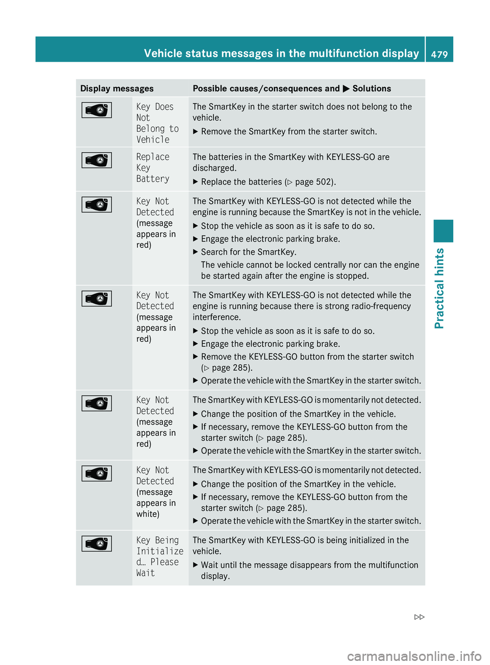 MERCEDES-BENZ S CLASS 2010  Owners Manual Display messagesPossible causes/consequences and 0050 Solutions00B1Key Does 
Not 
Belong to 
VehicleThe SmartKey in the starter switch does not belong to the
vehicle.XRemove the SmartKey from the star