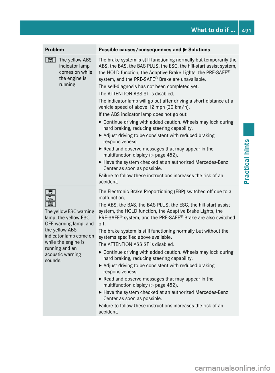MERCEDES-BENZ S CLASS 2010 Owners Manual ProblemPossible causes/consequences and 0050 Solutions0031The yellow ABS
indicator lamp
comes on while
the engine is
running.The brake system is still functioning normally but temporarily the
ABS, the MERCEDES-BENZ S CLASS 2010 Owners Manual ProblemPossible causes/consequences and 0050 Solutions0031The yellow ABS
indicator lamp
comes on while
the engine is
running.The brake system is still functioning normally but temporarily the
ABS, the