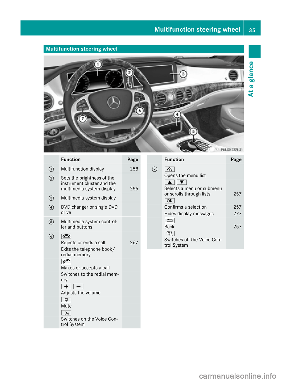 MERCEDES-BENZ S CLASS 2016 Owners Guide Multifunction steering wheel
Function Page
�C
Multifunction display 258
�D
Sets the brightness of the
instrument cluster and the
multimedia system display 256
�