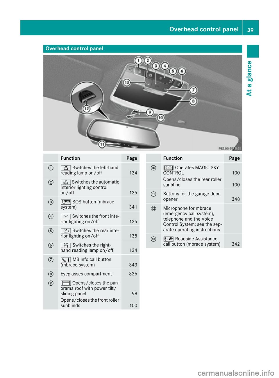 MERCEDES-BENZ S CLASS 2016 Service Manual Overhead control panel
Function Page
�C
�= Switches the left-hand
reading lamp on/off
134
�D
�3 Switches the automatic
interior lighting control
on/off 135
�