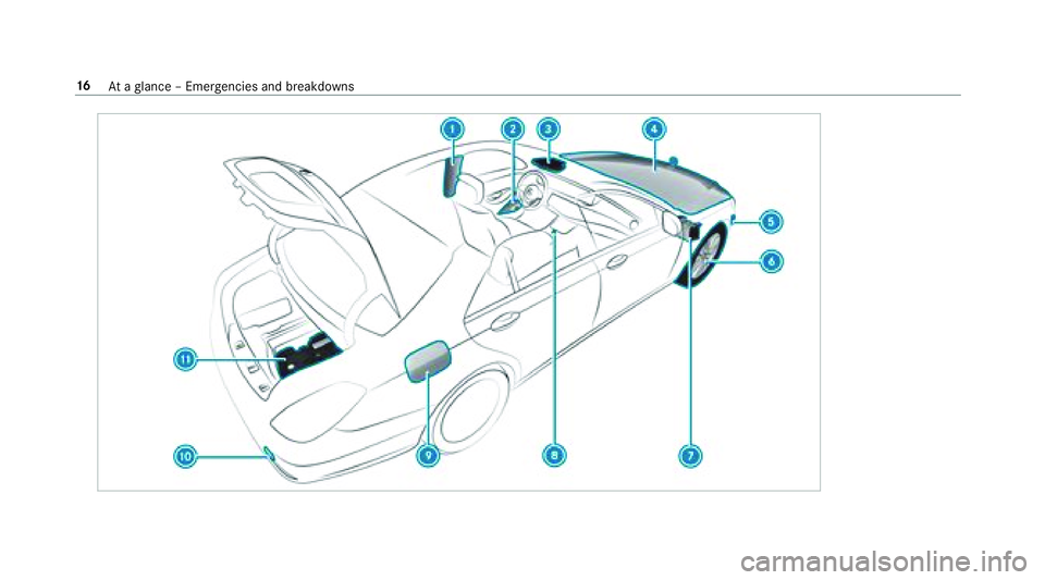 MERCEDES-BENZ S CLASS 2018 User Guide 16
At a gl ance – Emer ge ncies and breakdowns 