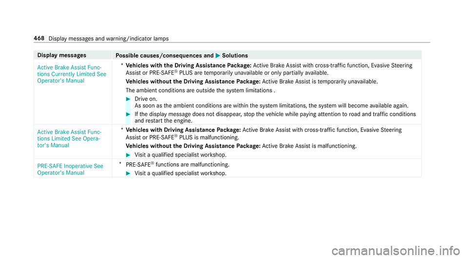 MERCEDES-BENZ S CLASS 2018  Owners Manual Displa y messages
Po ssible causes/consequences and �P Solutions
�$�F�W�L�Y�H �%�U�D�N�H �$�V�V�L�V�W �)�X�Q�F�
�W�L�R�Q�V �&�X�U�U�H�Q�W�O�\ �/�L�P�L�W�H�G �6�H�H
�2�S�H�U�D�W�R�U�
�V �0�D�Q�X�D�O *