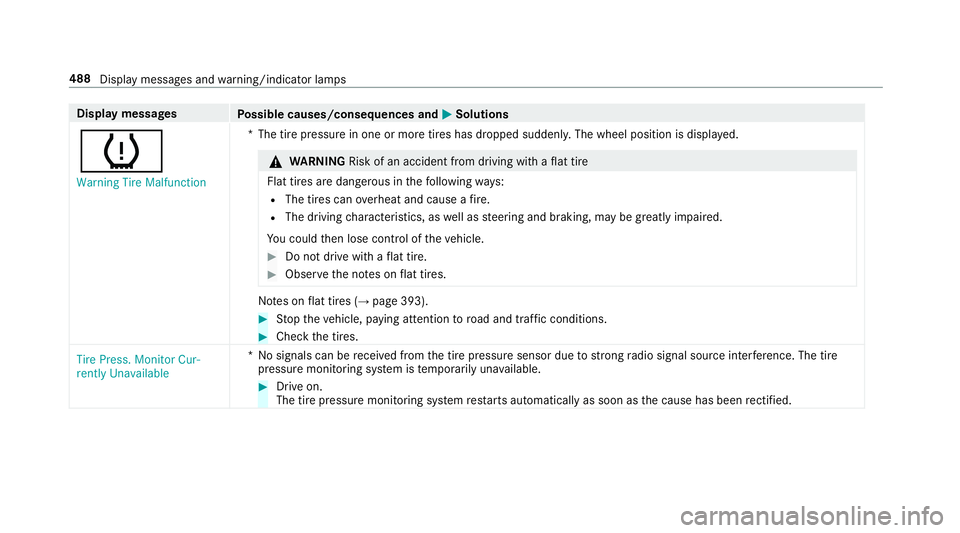 MERCEDES-BENZ S CLASS 2018  Owners Manual Displa y messages
Po ssible causes/consequences and �P Solutions
�w �:�D�U�Q�L�Q�J �7�L�U�H �0�D�O�I�X�Q�F�W�L�R�Q *T he tire pressure in one or more tires has dropped suddenly. The wheel position is 