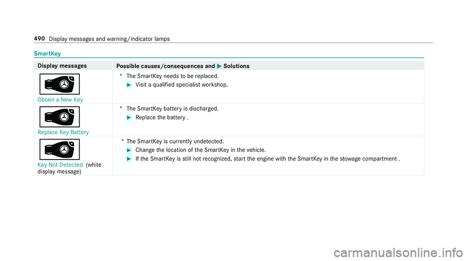 MERCEDES-BENZ S CLASS 2018  Owners Manual SmartK ey
Displa y messages
Po ssible causes/consequences and �P Solutions
�