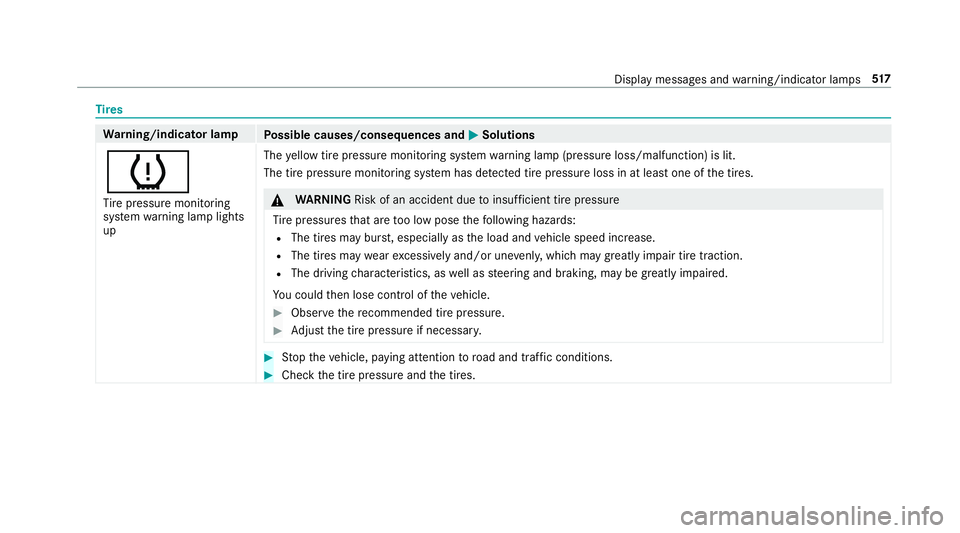 MERCEDES-BENZ S CLASS 2018  Owners Manual Ti re s
Wa rn ing/indicator lamp
Po ssible causes/consequences and �P Solutions
�w Ti re pressure monitoring
sy st em wa rn ing lamp lights
up The ye llow tire pressure monitoring sy st em wa rn ing l