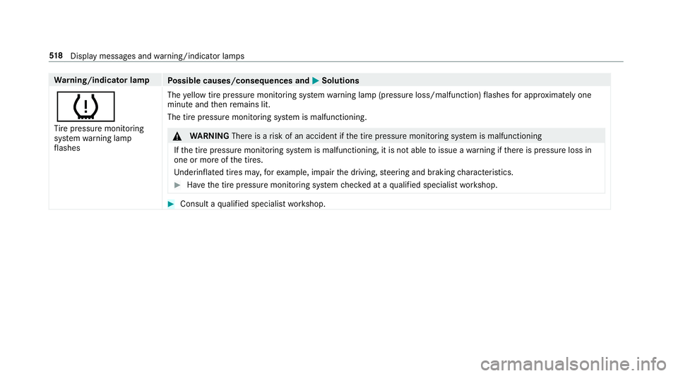 MERCEDES-BENZ S CLASS 2018  Owners Manual Wa rn ing/indicator lamp
Po ssible causes/consequences and �P Solutions
�w Ti re pressure monitoring
sy st em wa rn ing lamp
fl ashes The ye llow tire pressure monitoring sy st em wa rn ing lamp (pres