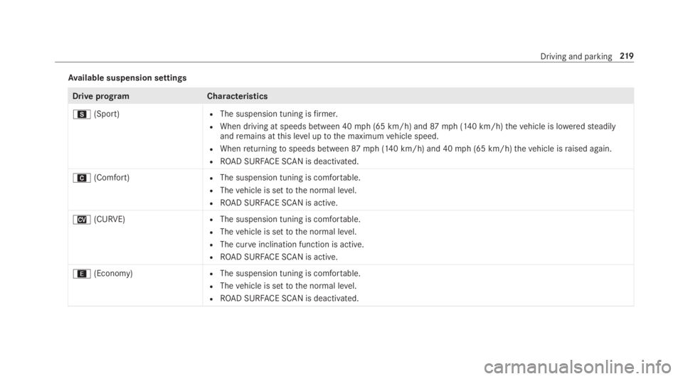 MERCEDES-BENZ S CLASS 2019 Owners Manual Available suspension settings
Drive programCharacteristics
C(Sport)RThe suspension tuning isfirmer.
RWhen driving at speeds between 40mph (65 km/h) and87mph (140 km/h)thevehicle is loweredsteadilyandr MERCEDES-BENZ S CLASS 2019 Owners Manual Available suspension settings
Drive programCharacteristics
C(Sport)RThe suspension tuning isfirmer.
RWhen driving at speeds between 40mph (65 km/h) and87mph (140 km/h)thevehicle is loweredsteadilyandr