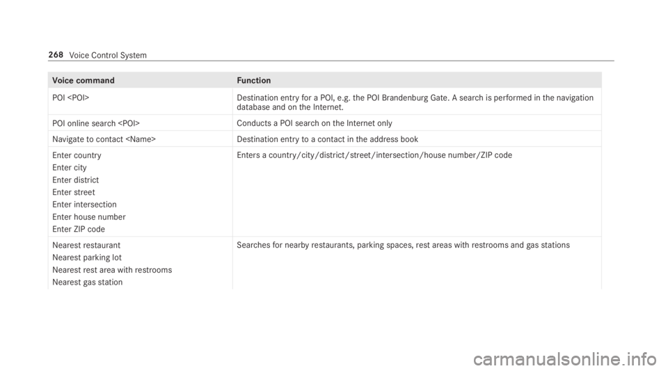 MERCEDES-BENZ S CLASS 2019  Owners Manual Voice commandFunction
POI <POI>Destination entryfor a POI, e.g.the POI Brandenburg Gate. A searchis performed inthe navigationdatabase and onthe Internet.
POI online search <POI>Conducts a POI searcho