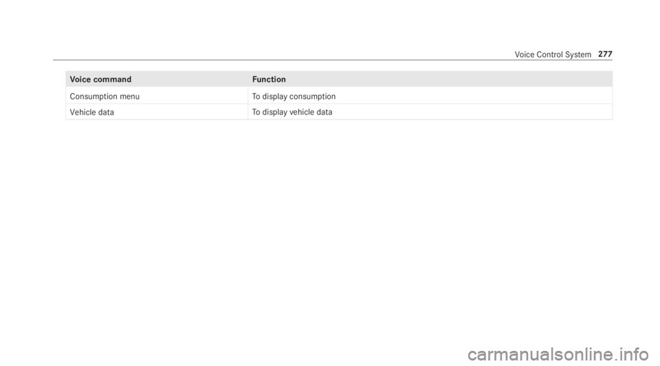 MERCEDES-BENZ S CLASS 2019  Owners Manual Voice commandFunction
Consumption menuTodisplay consumption
Vehicle dataTodisplayvehicle data
Voice Control System277 