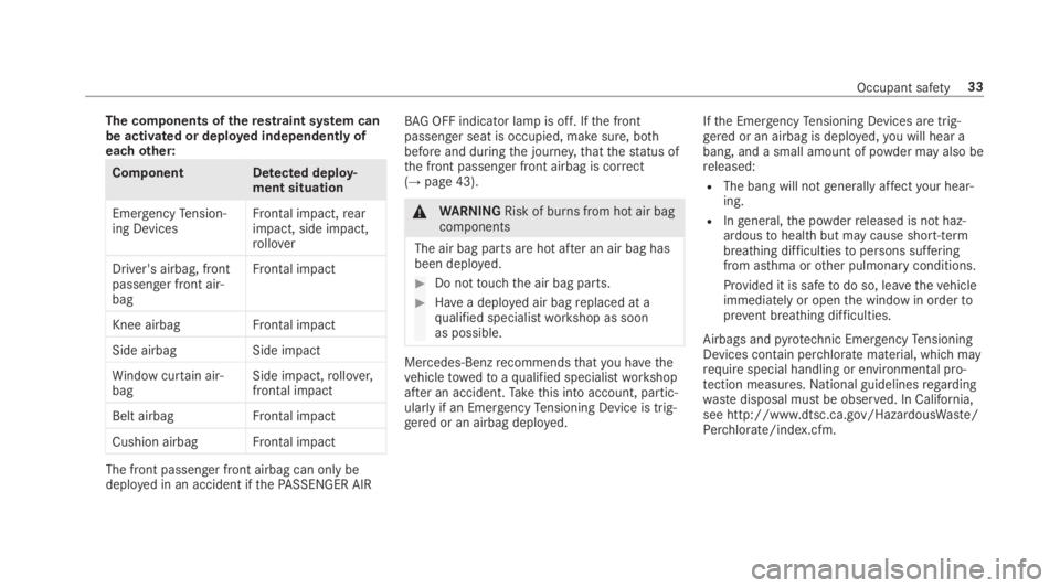 MERCEDES-BENZ S CLASS 2019 Owners Guide The components oftherestraint system canbe activated or deployed independently ofeachother:
Component Detected deploy‐ment situation
EmergencyTension‐ing DevicesFrontal impact,rearimpact, side imp