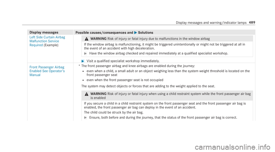 MERCEDES-BENZ S CLASS 2019  Owners Manual Display messagesPossible causes/consequences and�P�PSolutions
Left Side Curtain AirbagMalfunction ServiceRequired(Example)
&WARNINGRisk of injuryorfatal injury duetomalfunctions inthe window airbag
If
