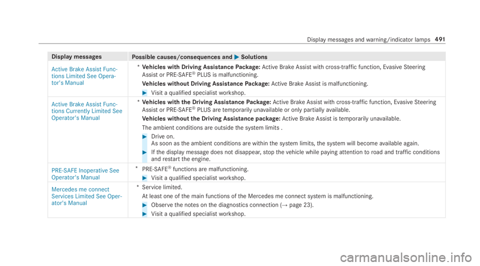 MERCEDES-BENZ S CLASS 2019  Owners Manual Display messagesPossible causes/consequences and�P�PSolutions
Active Brake Assist Func-tions Limited See Opera-tor's Manual
*Vehicles with Driving AssistancePackage:Active Brake Assistwith cross-t