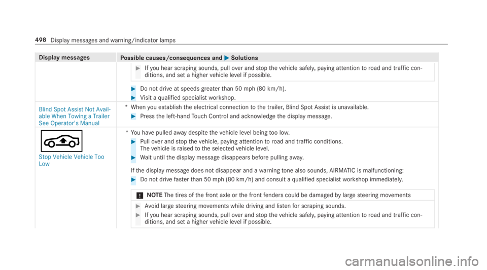 MERCEDES-BENZ S CLASS 2019  Owners Manual Display messagesPossible causes/consequences and�P�PSolutions
#Ifyou hear scraping sounds, pullover andstopthevehicle safely, paying attentiontoroad and traffic con‐ditions, and set a highervehicle 
