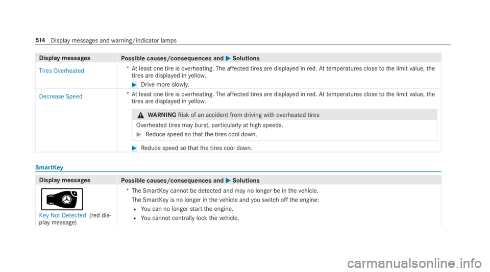 MERCEDES-BENZ S CLASS 2019  Owners Manual Display messagesPossible causes/consequences and�P�PSolutions
Tires Overheated*At least one tire isoverheating. The affected tires are displayed inred.Attemperatures closetothe limitvalue,thetires are