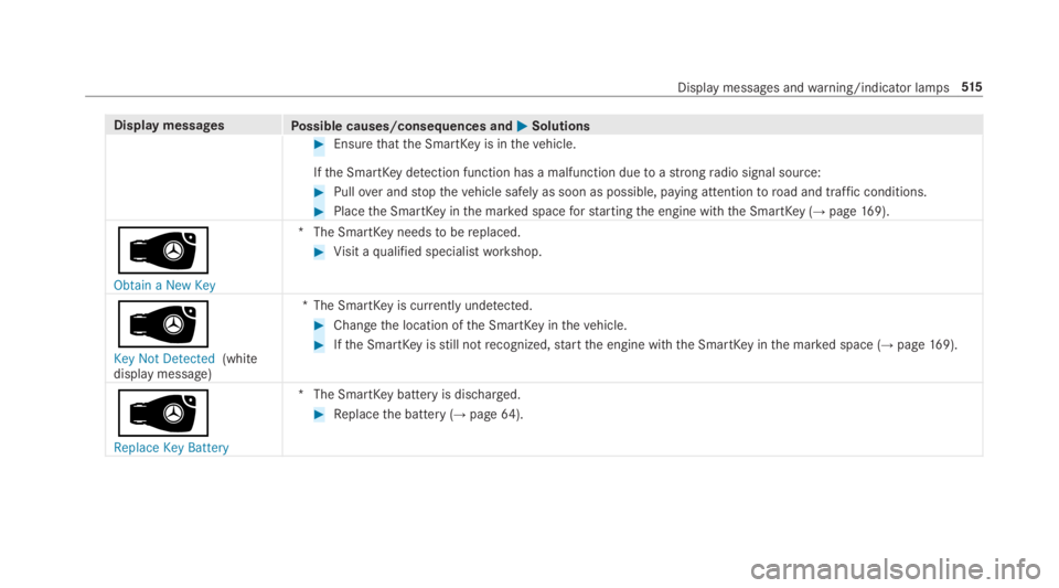 MERCEDES-BENZ S CLASS 2019  Owners Manual Display messagesPossible causes/consequences and�P�PSolutions
#Ensurethatthe SmartKeyis inthevehicle.
Ifthe SmartKeydetection function has a malfunction duetoastrongradio signal source:
#Pullover ands