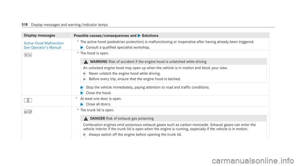 MERCEDES-BENZ S CLASS 2019  Owners Manual Display messagesPossible causes/consequences and�P�PSolutions
Active Hood MalfunctionSee Operator's Manual
*The active hood (pedestrian protection) is malfunctioning or inoperative after having al