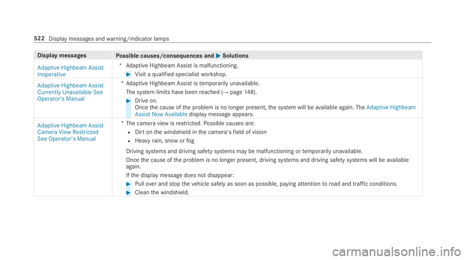 MERCEDES-BENZ S CLASS 2019  Owners Manual Display messagesPossible causes/consequences and�P�PSolutions
Adaptive Highbeam AssistInoperative
*Adaptive Highbeam Assist is malfunctioning.
#Visit aqualified specialistworkshop.
Adaptive Highbeam A