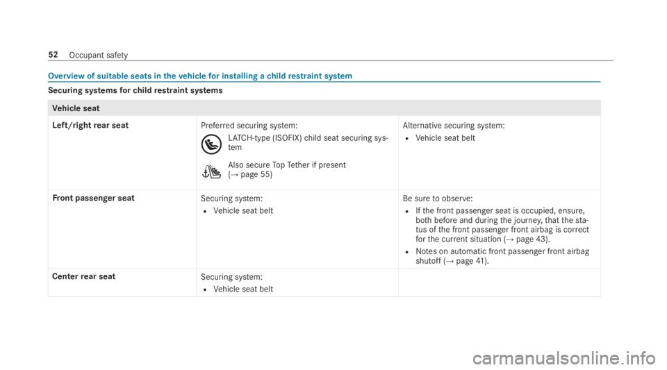 MERCEDES-BENZ S CLASS 2019 Owners Manual Overview of suitable seats inthevehiclefor installing achildrestraint system
Securing systemsforchildrestraint systems
Vehicle seat
Left/rightrear seatPreferred securing system:
LATCH-type (ISOFIX)chi MERCEDES-BENZ S CLASS 2019 Owners Manual Overview of suitable seats inthevehiclefor installing achildrestraint system
Securing systemsforchildrestraint systems
Vehicle seat
Left/rightrear seatPreferred securing system:
LATCH-type (ISOFIX)chi